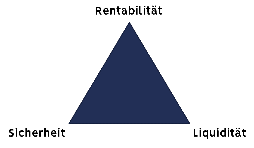 Das magische Dreieck der Geldanlage (II) - Female Finance Forum