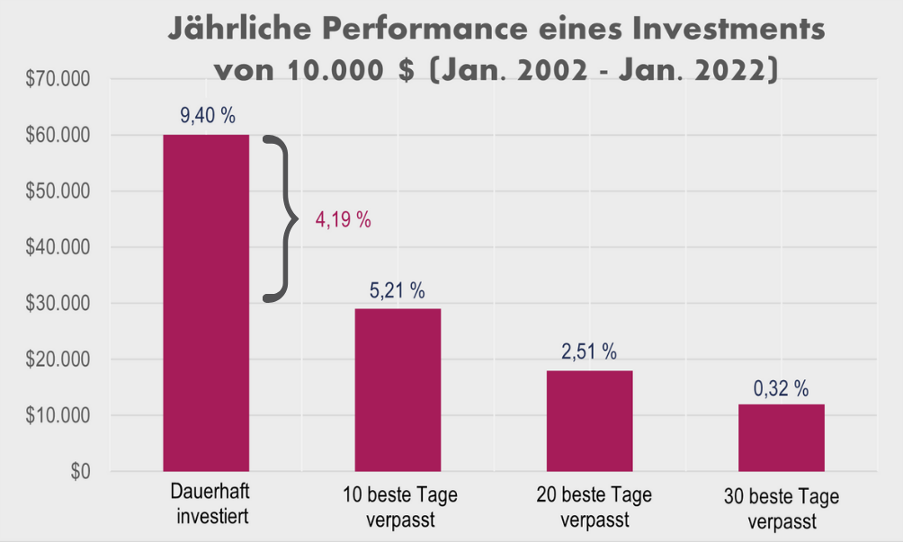 Grafik, die die jährliche Rendite einer Investition beschreibt, wenn die wichtigsten Börsentage verpasst werden. 