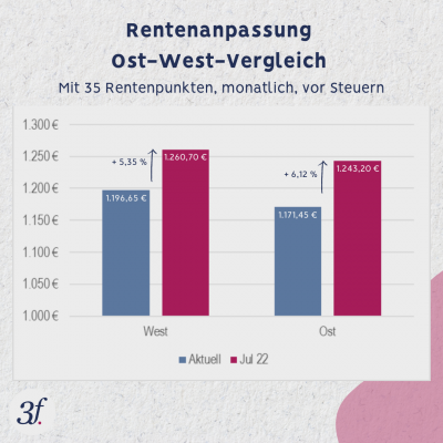 Rentenanpassung